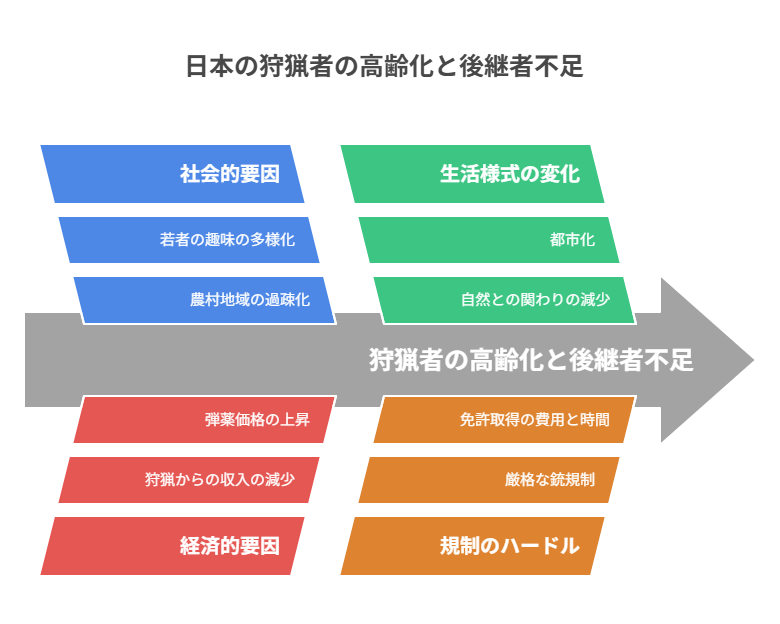 狩猟を取り巻く課題
